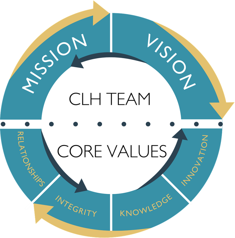 Community Core Vision Mission, Vision, & Core Values - CLH, CPAs & Consultants